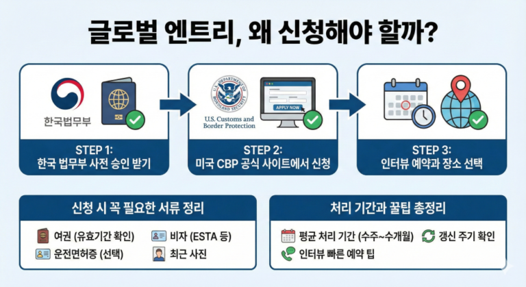 한국에서 글로벌 엔트리 신청하기 (Global Entry) 완벽 가이드